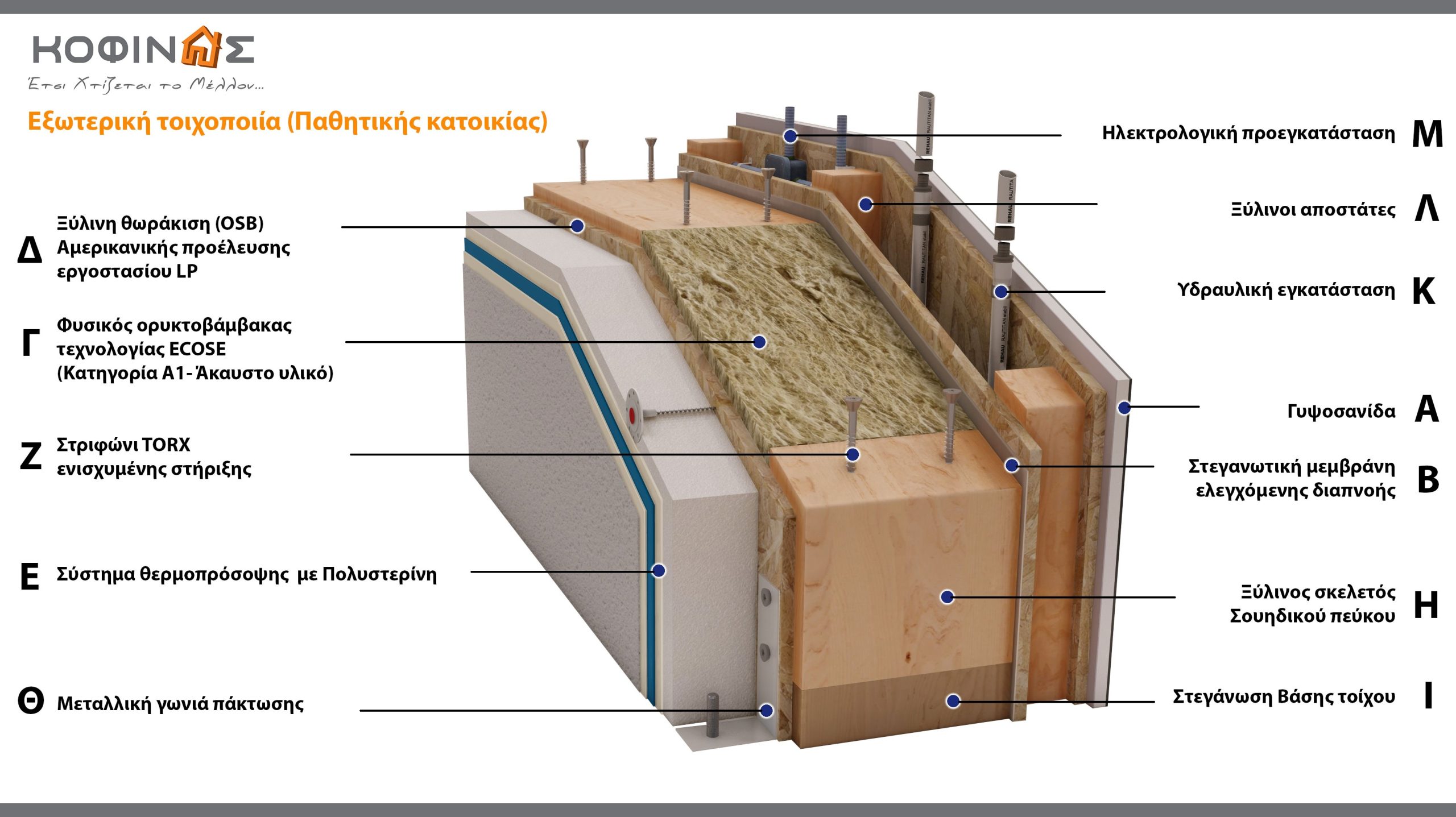 Παθητική τοιχοποιία ΚΟΦΙΝΑΣ- ΚΟΦΙΝΑΣ Έτσι Χτίζεται το Μέλλον. Καινοτομία και Εμπιστοσύνη